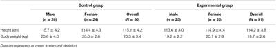 Functional Training Focused on Motor Development Enhances Gross Motor, Physical Fitness, and Sensory Integration in 5–6-Year-Old Healthy Chinese Children